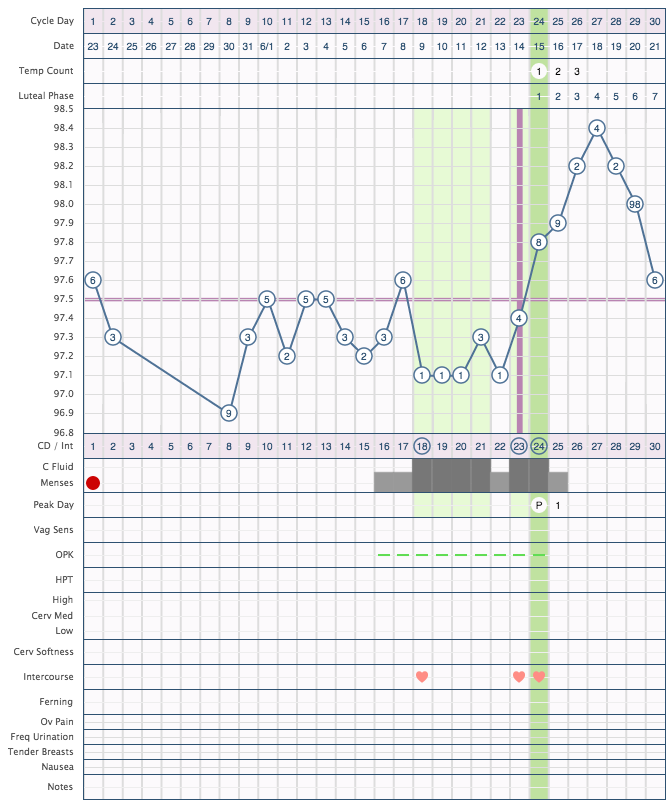 Short Luteal Phase Cycles